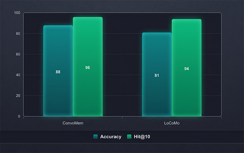 Benchmark Results - ConvoMem 88% Accuracy 96% Hit@10, LoCoMo 81% Accuracy 94% Hit@10
